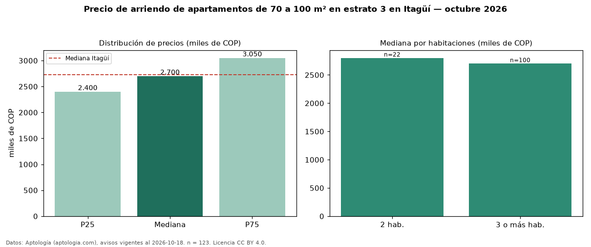 Precio de arriendo de apartamentos de 70 a 100 m² en estrato 3 en Itagüí — octubre 2026