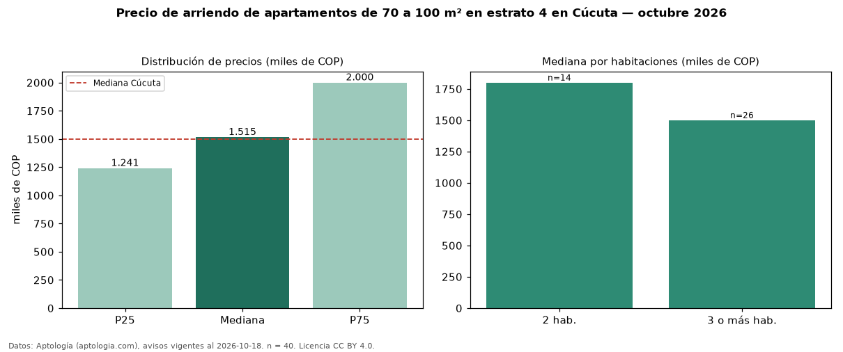 Precio de arriendo de apartamentos de 70 a 100 m² en estrato 4 en Cúcuta — octubre 2026