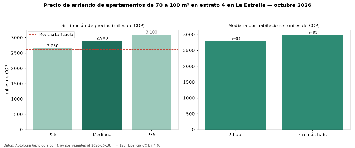 Precio de arriendo de apartamentos de 70 a 100 m² en estrato 4 en La Estrella — octubre 2026