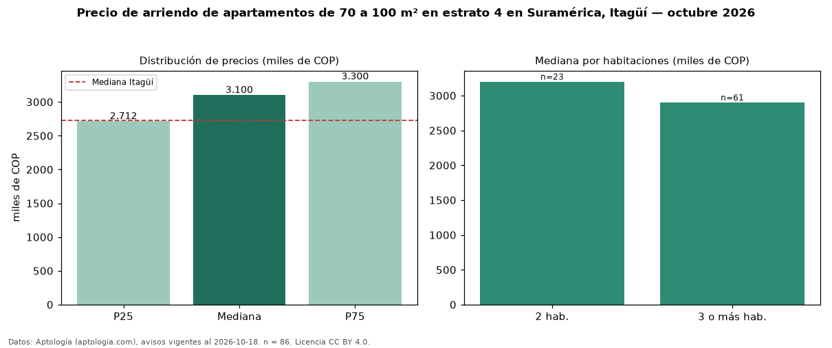 Precio de arriendo de apartamentos de 70 a 100 m² en estrato 4 en Suramérica, Itagüí — octubre 2026