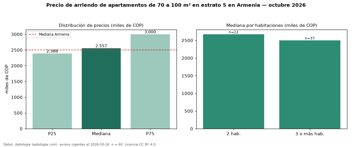 Precio de arriendo de apartamentos de 70 a 100 m² en estrato 5 en Armenia — octubre 2026