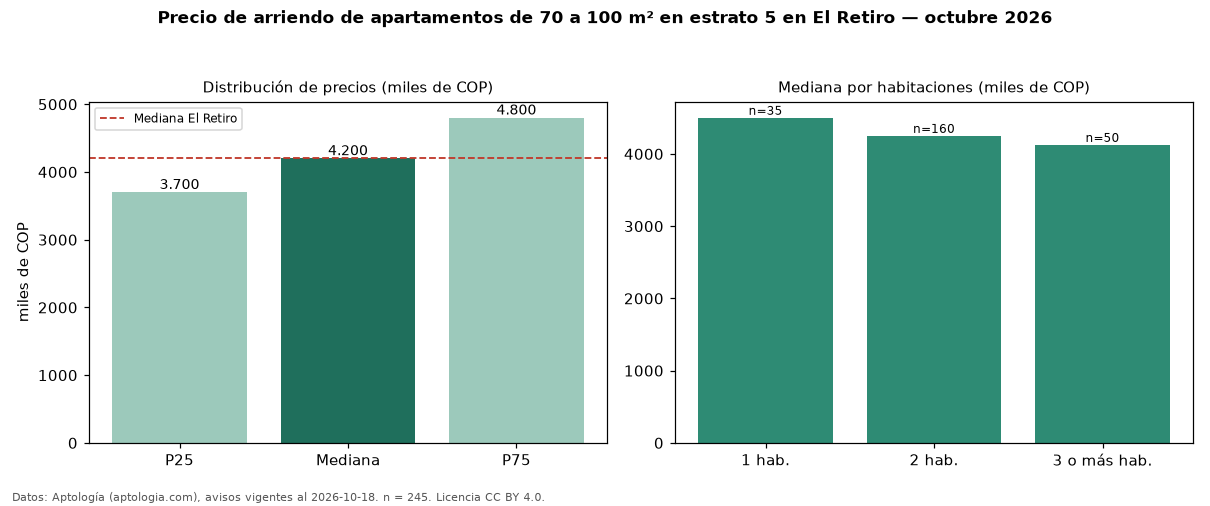 Precio de arriendo de apartamentos de 70 a 100 m² en estrato 5 en El Retiro — octubre 2026