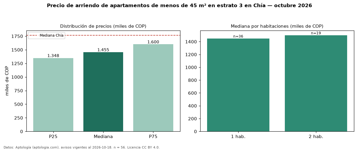 Precio de arriendo de apartamentos de menos de 45 m² en estrato 3 en Chía — octubre 2026