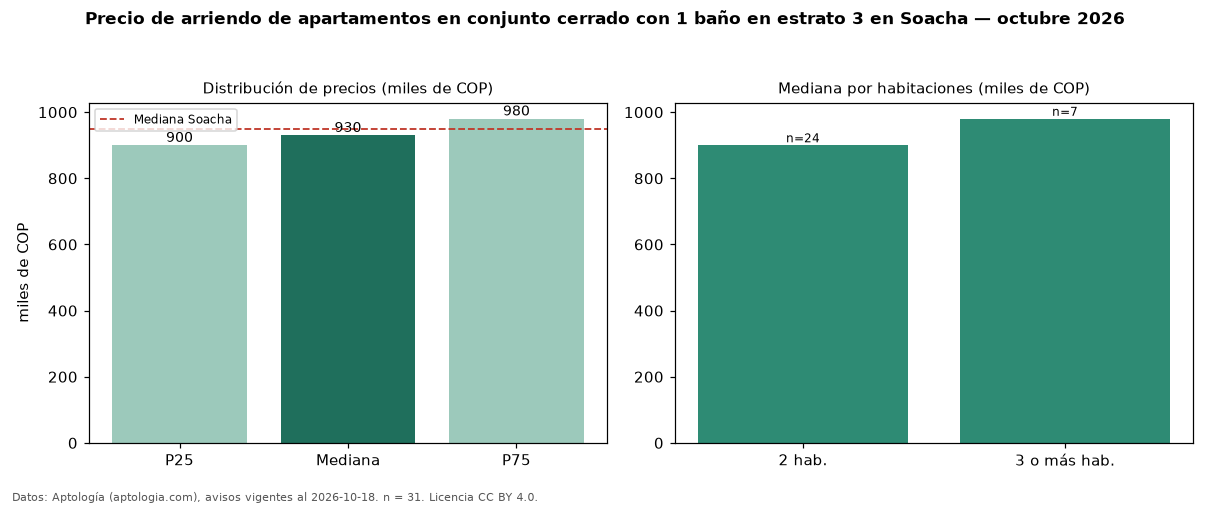 Precio de arriendo de apartamentos en conjunto cerrado con 1 baño en estrato 3 en Soacha — octubre 2026