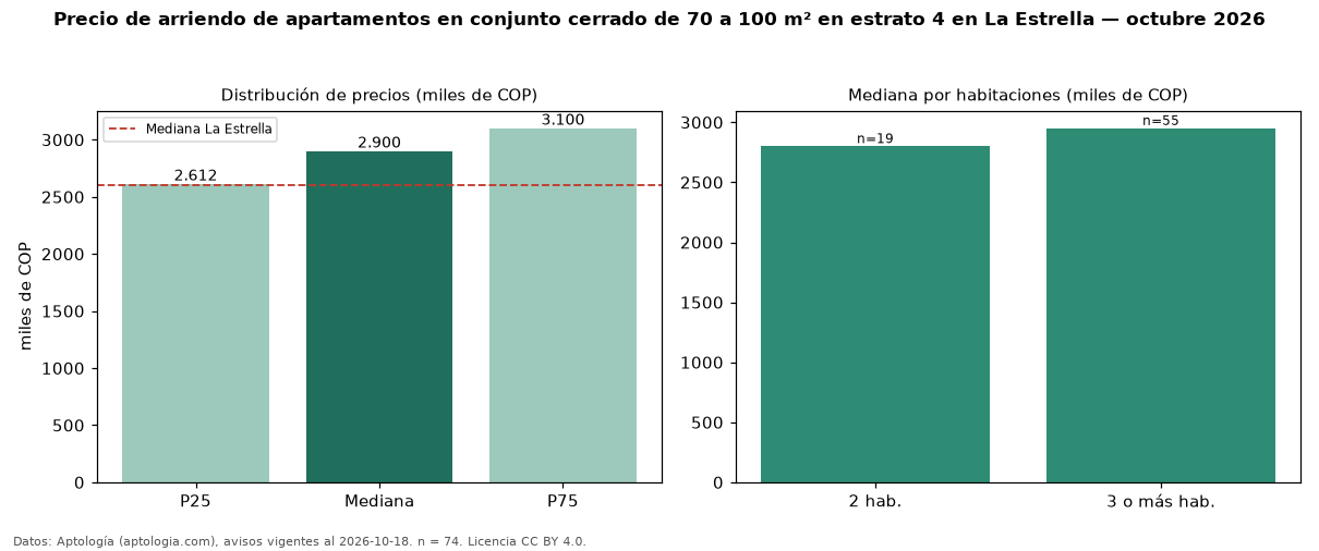 Precio de arriendo de apartamentos en conjunto cerrado de 70 a 100 m² en estrato 4 en La Estrella — octubre 2026