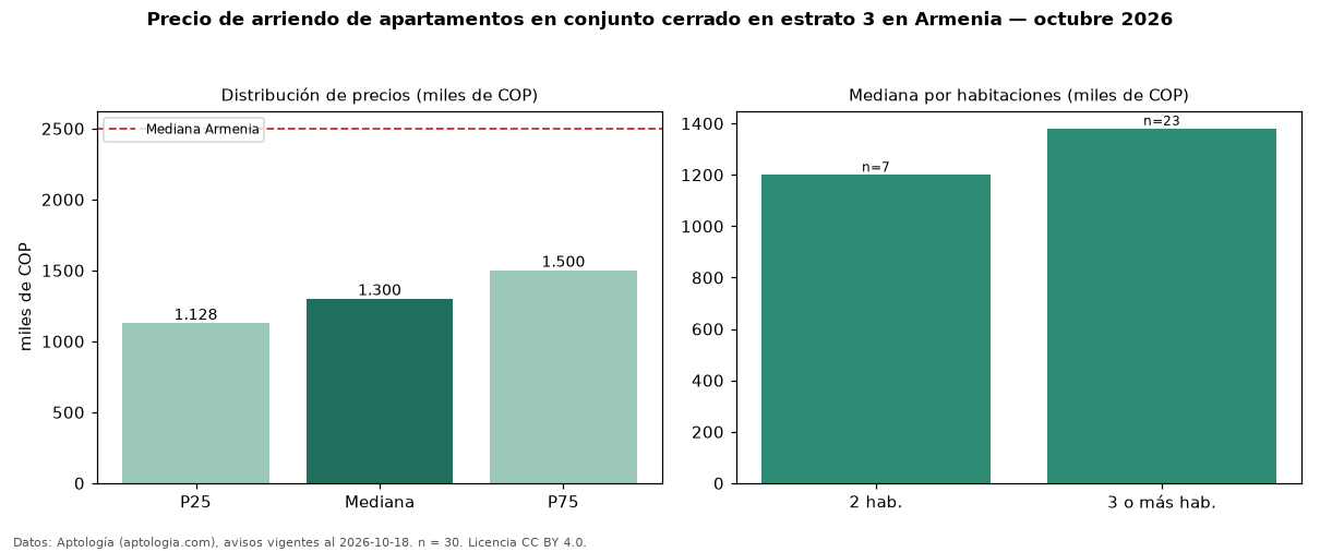 Precio de arriendo de apartamentos en conjunto cerrado en estrato 3 en Armenia — octubre 2026