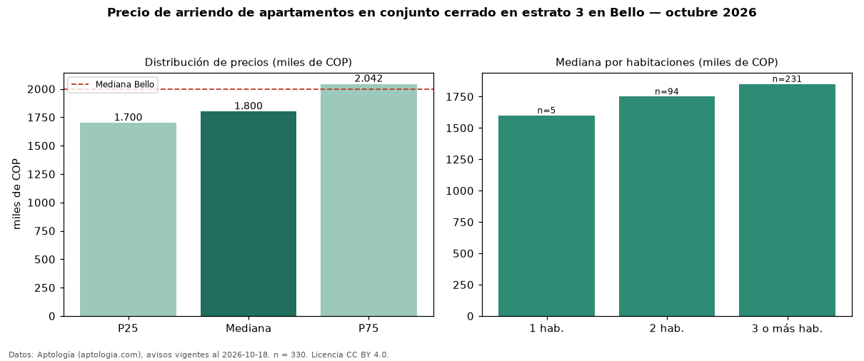 Precio de arriendo de apartamentos en conjunto cerrado en estrato 3 en Bello — octubre 2026