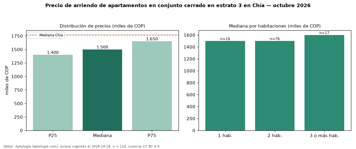 Precio de arriendo de apartamentos en conjunto cerrado en estrato 3 en Chía — octubre 2026