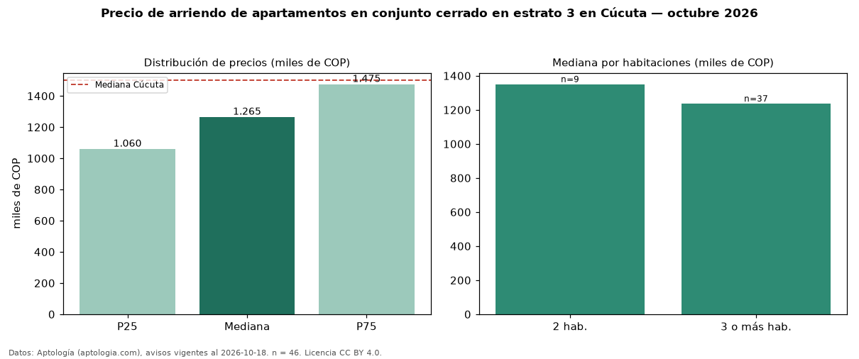 Precio de arriendo de apartamentos en conjunto cerrado en estrato 3 en Cúcuta — octubre 2026