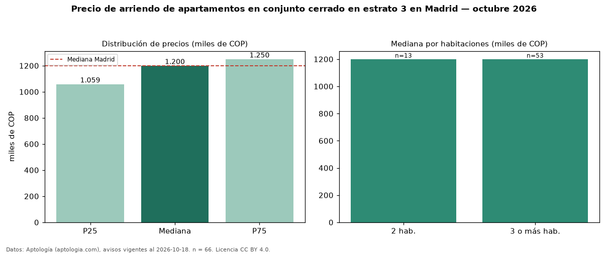 Precio de arriendo de apartamentos en conjunto cerrado en estrato 3 en Madrid — octubre 2026