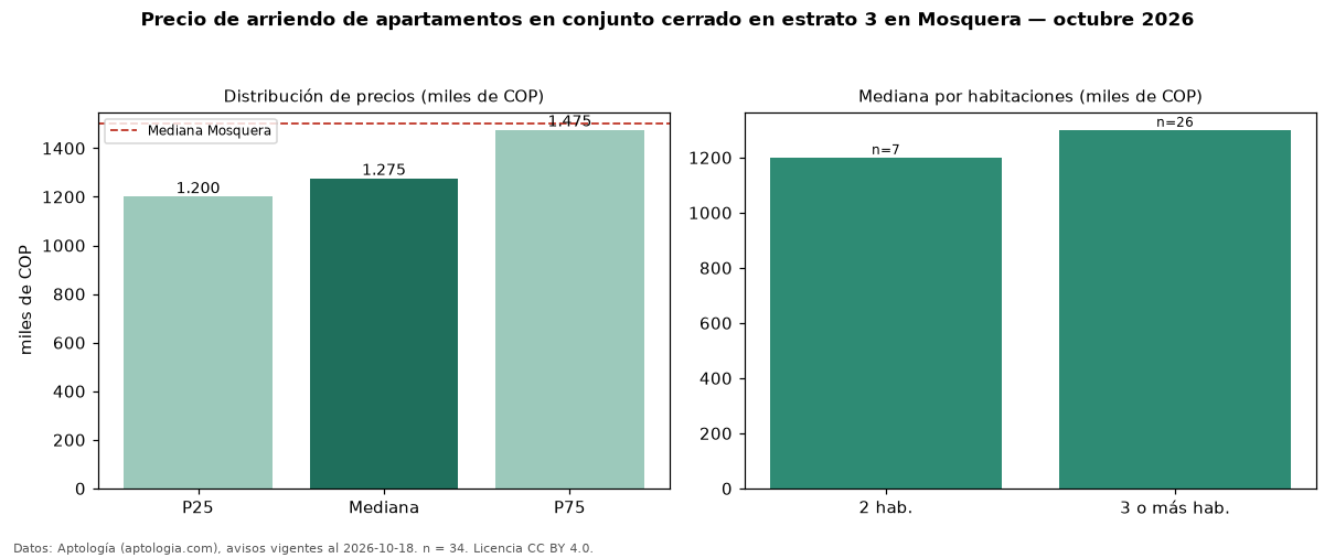 Precio de arriendo de apartamentos en conjunto cerrado en estrato 3 en Mosquera — octubre 2026