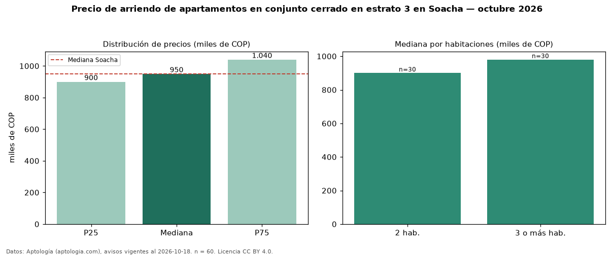 Precio de arriendo de apartamentos en conjunto cerrado en estrato 3 en Soacha — octubre 2026