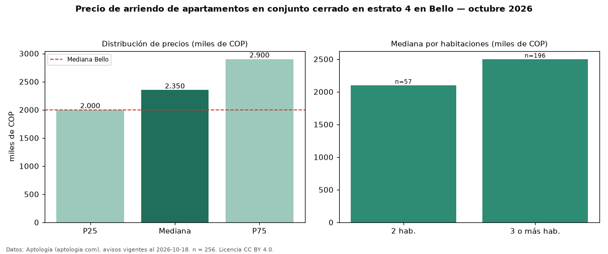Precio de arriendo de apartamentos en conjunto cerrado en estrato 4 en Bello — octubre 2026