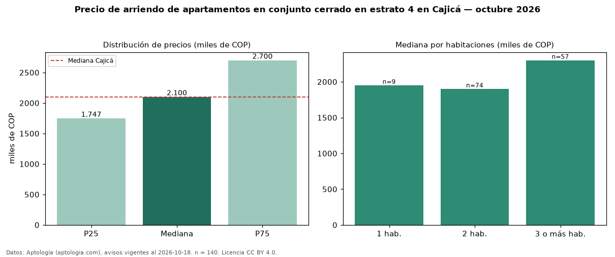 Precio de arriendo de apartamentos en conjunto cerrado en estrato 4 en Cajicá — octubre 2026