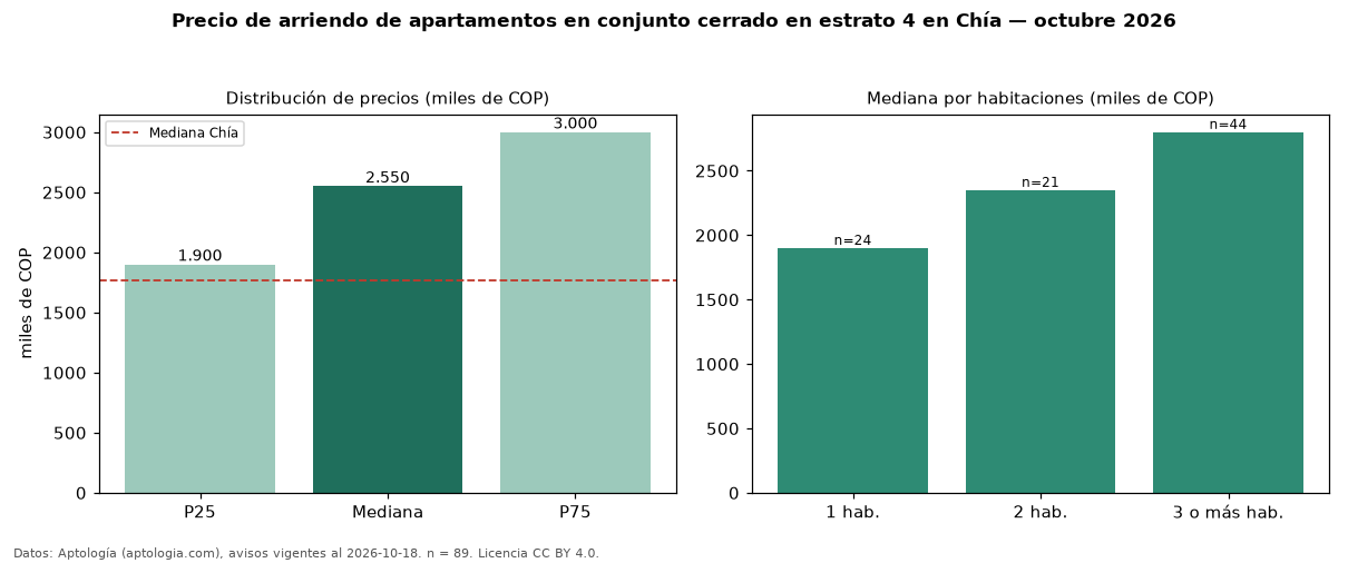 Precio de arriendo de apartamentos en conjunto cerrado en estrato 4 en Chía — octubre 2026