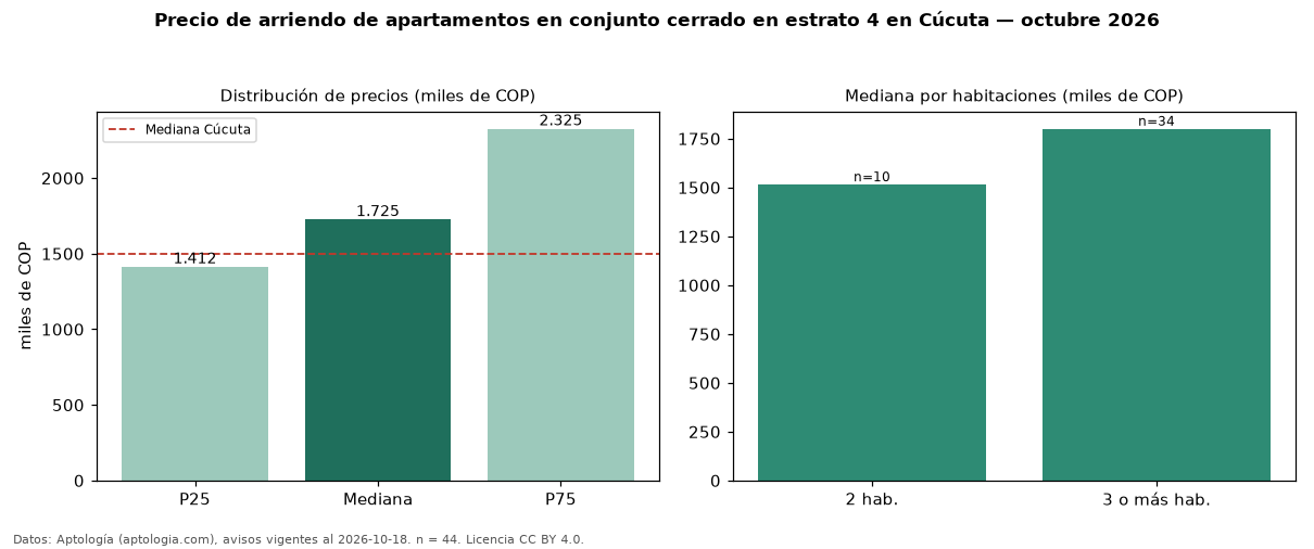 Precio de arriendo de apartamentos en conjunto cerrado en estrato 4 en Cúcuta — octubre 2026