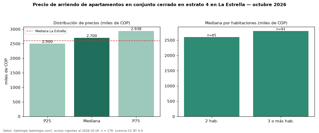 Precio de arriendo de apartamentos en conjunto cerrado en estrato 4 en La Estrella — octubre 2026