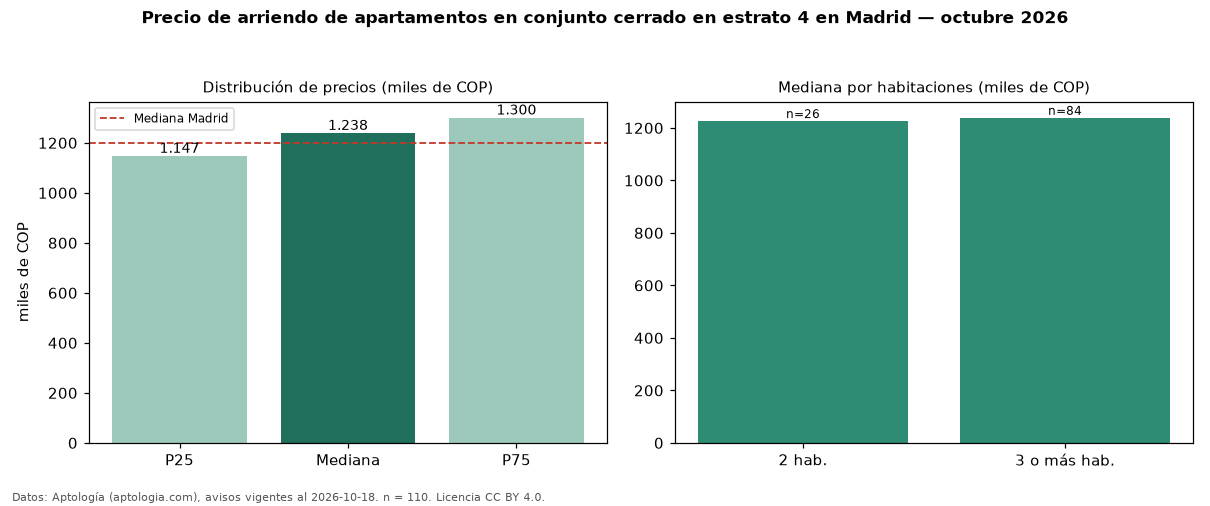 Precio de arriendo de apartamentos en conjunto cerrado en estrato 4 en Madrid — octubre 2026