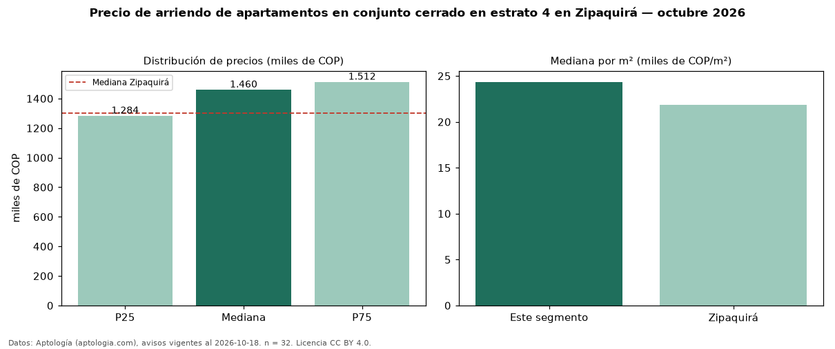 Precio de arriendo de apartamentos en conjunto cerrado en estrato 4 en Zipaquirá — octubre 2026