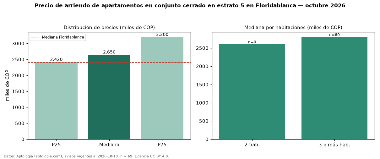 Precio de arriendo de apartamentos en conjunto cerrado en estrato 5 en Floridablanca — octubre 2026