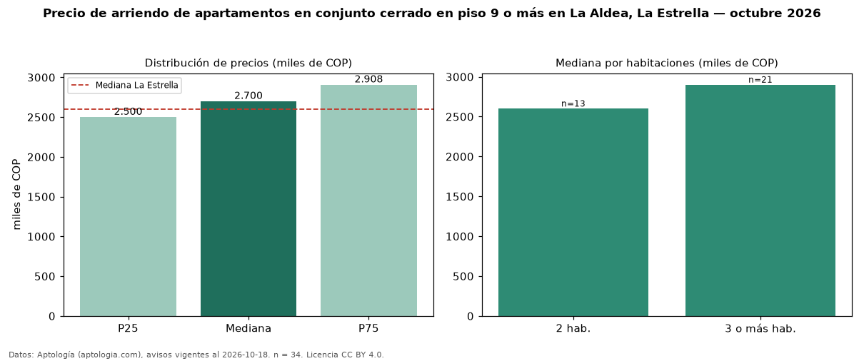 Precio de arriendo de apartamentos en conjunto cerrado en piso 9 o más en La Aldea, La Estrella — octubre 2026