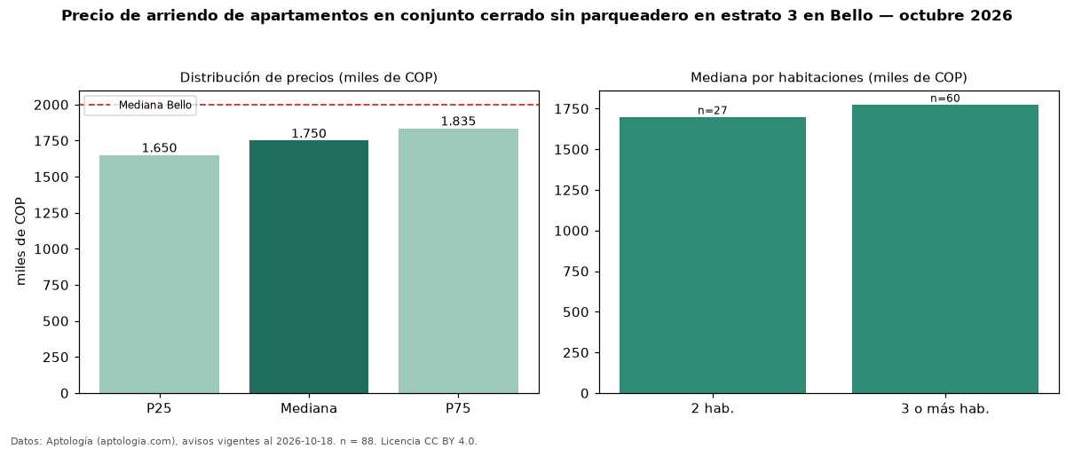 Precio de arriendo de apartamentos en conjunto cerrado sin parqueadero en estrato 3 en Bello — octubre 2026