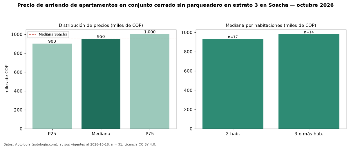 Precio de arriendo de apartamentos en conjunto cerrado sin parqueadero en estrato 3 en Soacha — octubre 2026