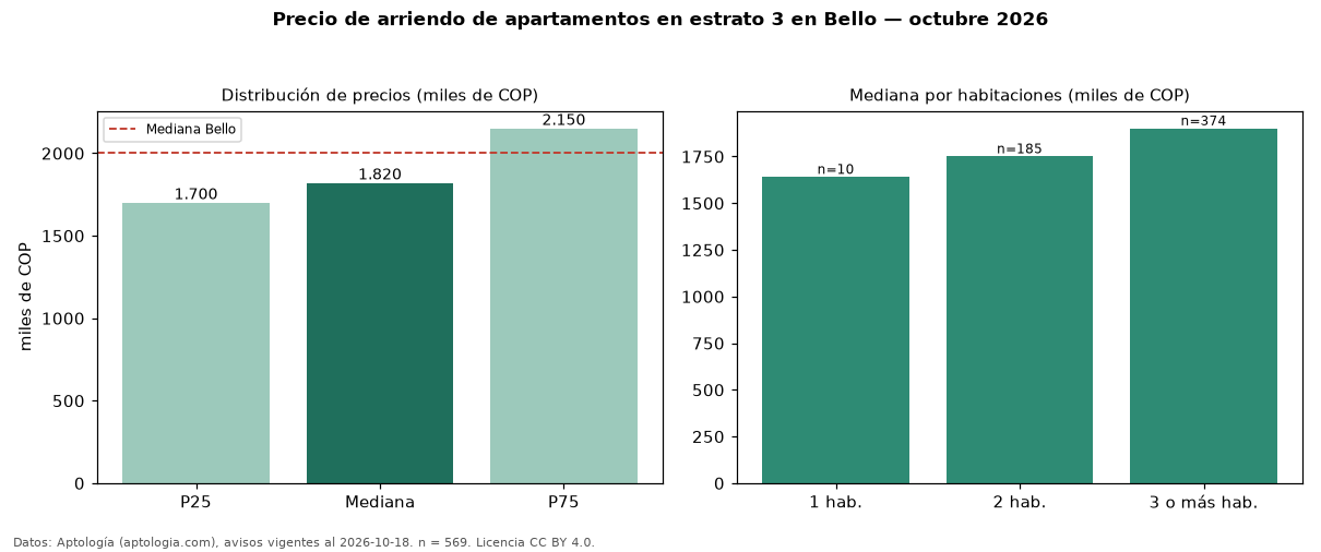 Precio de arriendo de apartamentos en estrato 3 en Bello — octubre 2026
