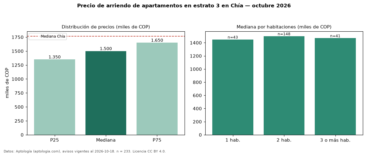 Precio de arriendo de apartamentos en estrato 3 en Chía — octubre 2026
