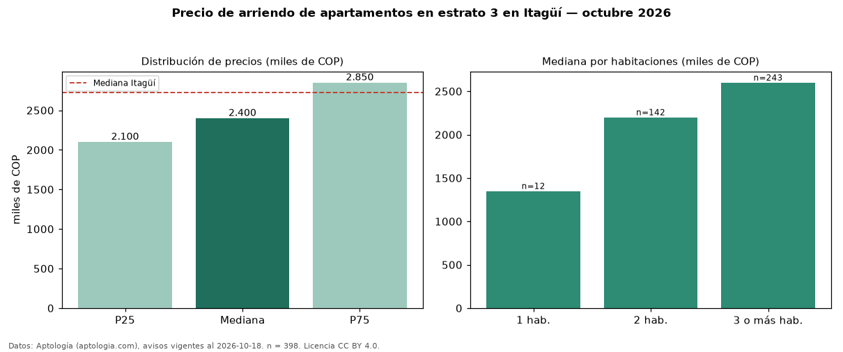 Precio de arriendo de apartamentos en estrato 3 en Itagüí — octubre 2026