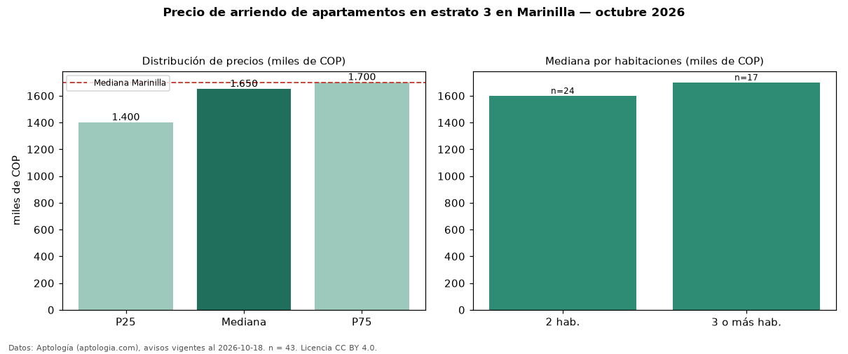 Precio de arriendo de apartamentos en estrato 3 en Marinilla — octubre 2026