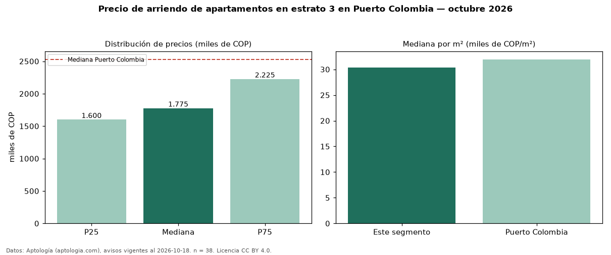 Precio de arriendo de apartamentos en estrato 3 en Puerto Colombia — octubre 2026