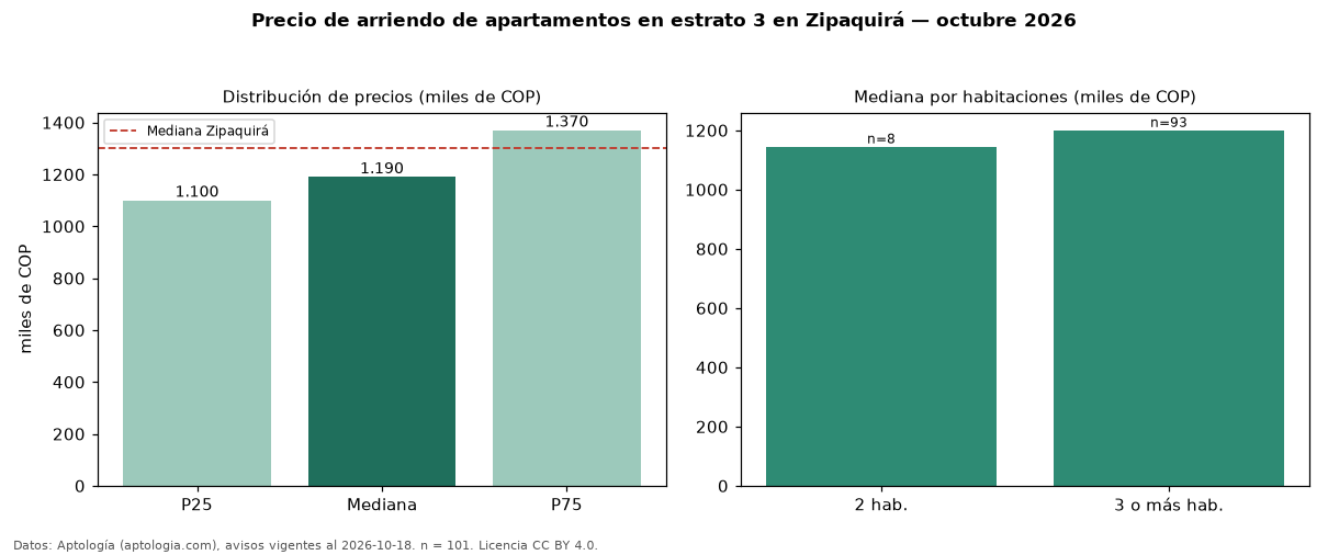 Precio de arriendo de apartamentos en estrato 3 en Zipaquirá — octubre 2026