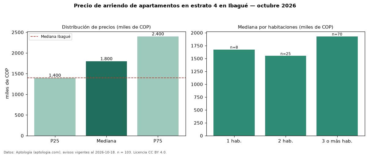 Precio de arriendo de apartamentos en estrato 4 en Ibagué — octubre 2026