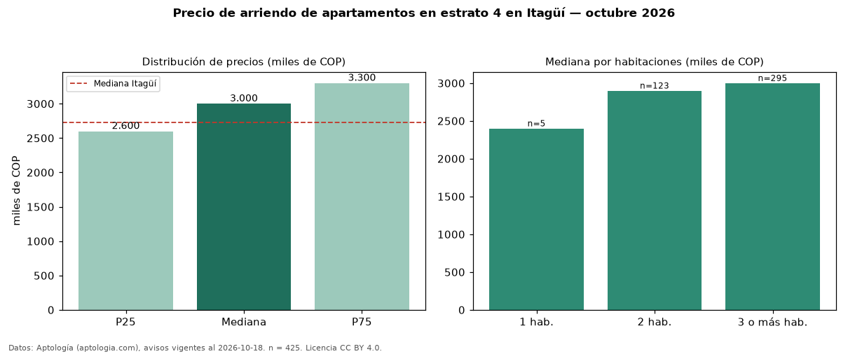 Precio de arriendo de apartamentos en estrato 4 en Itagüí — octubre 2026