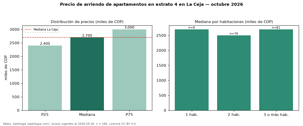 Precio de arriendo de apartamentos en estrato 4 en La Ceja — octubre 2026