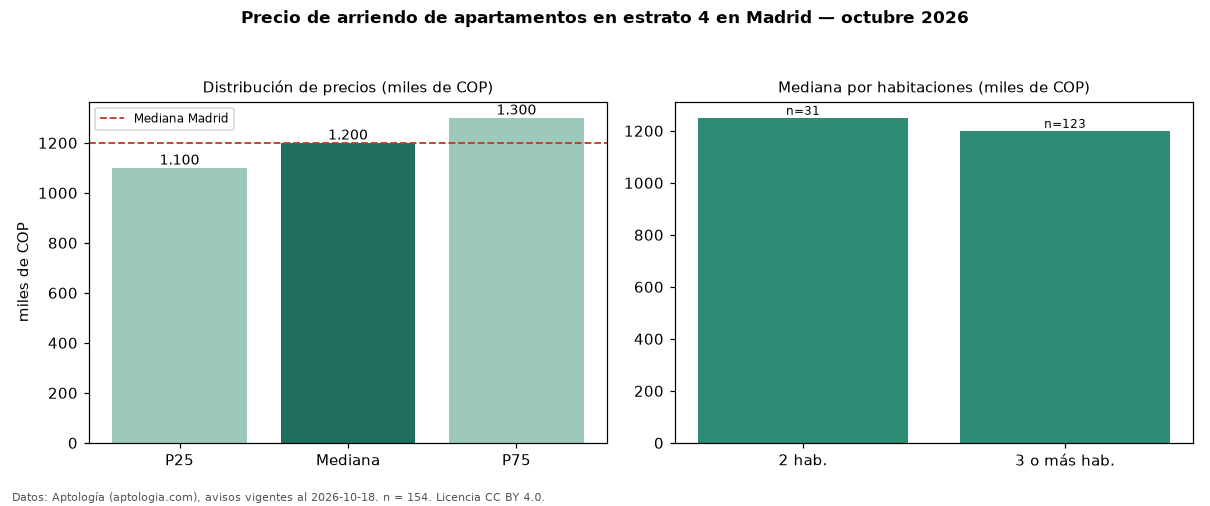 Precio de arriendo de apartamentos en estrato 4 en Madrid — octubre 2026
