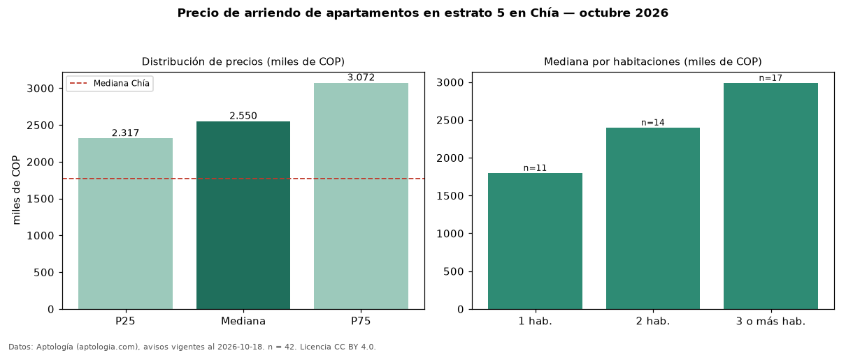 Precio de arriendo de apartamentos en estrato 5 en Chía — octubre 2026