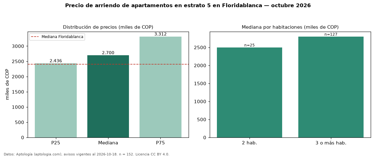 Precio de arriendo de apartamentos en estrato 5 en Floridablanca — octubre 2026