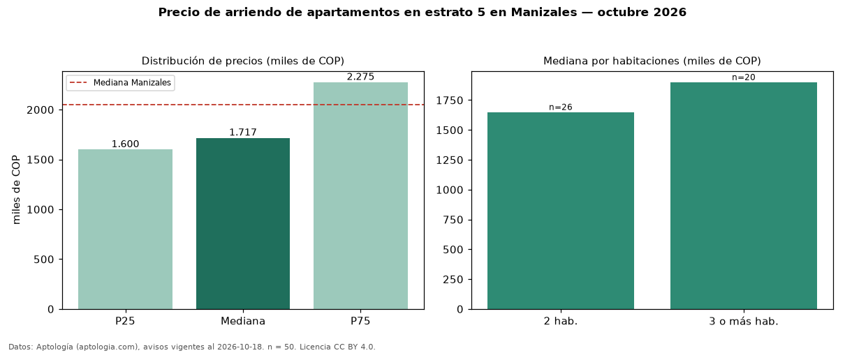 Precio de arriendo de apartamentos en estrato 5 en Manizales — octubre 2026