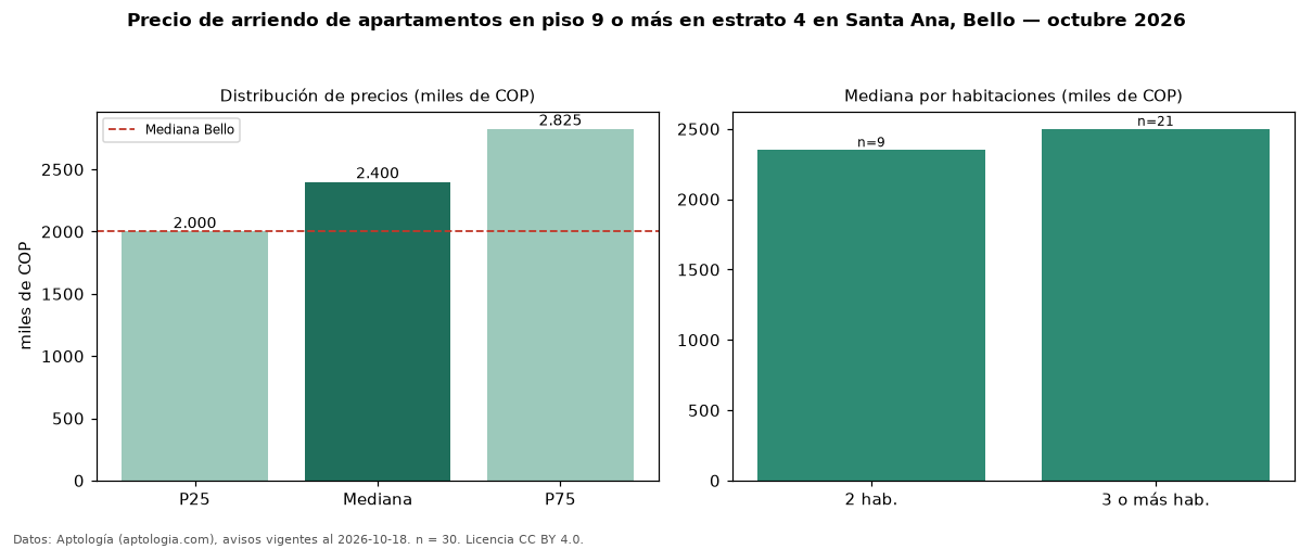 Precio de arriendo de apartamentos en piso 9 o más en estrato 4 en Santa Ana, Bello — octubre 2026