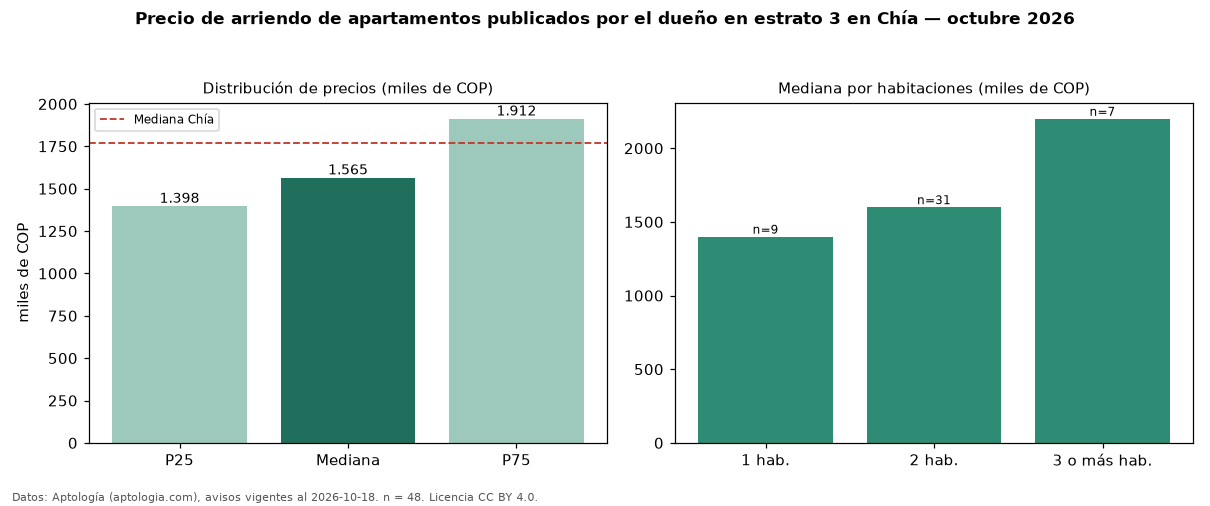 Precio de arriendo de apartamentos publicados por el dueño en estrato 3 en Chía — octubre 2026