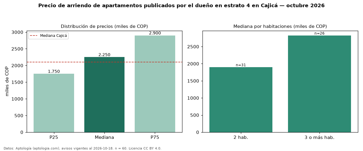 Precio de arriendo de apartamentos publicados por el dueño en estrato 4 en Cajicá — octubre 2026
