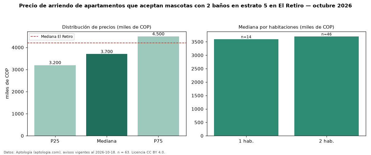 Precio de arriendo de apartamentos que aceptan mascotas con 2 baños en estrato 5 en El Retiro — octubre 2026