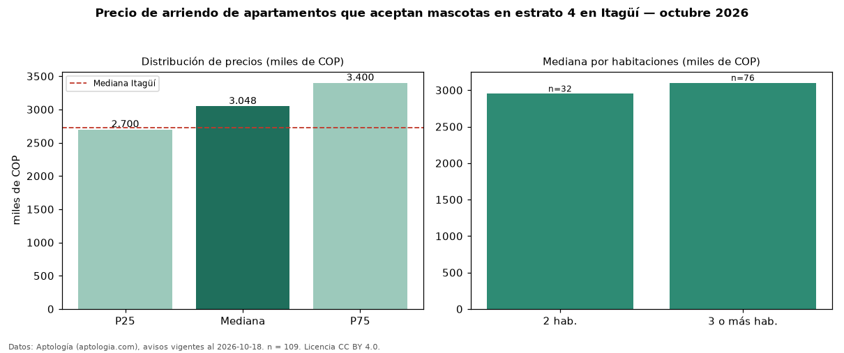 Precio de arriendo de apartamentos que aceptan mascotas en estrato 4 en Itagüí — octubre 2026
