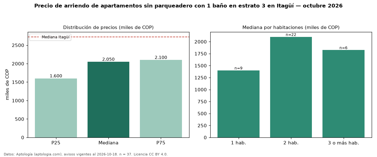 Precio de arriendo de apartamentos sin parqueadero con 1 baño en estrato 3 en Itagüí — octubre 2026