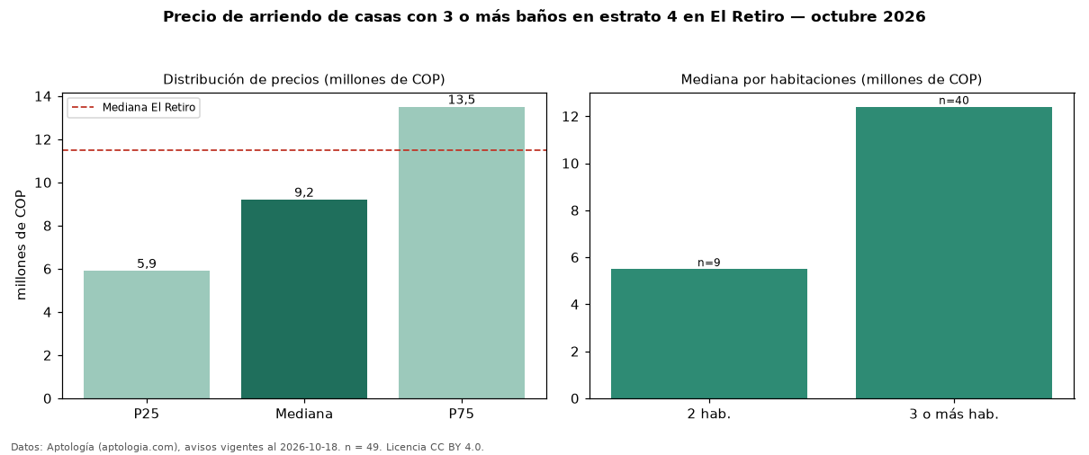 Precio de arriendo de casas con 3 o más baños en estrato 4 en El Retiro — octubre 2026