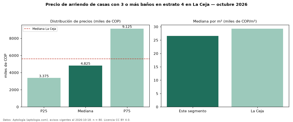 Precio de arriendo de casas con 3 o más baños en estrato 4 en La Ceja — octubre 2026