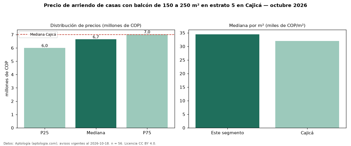 Precio de arriendo de casas con balcón de 150 a 250 m² en estrato 5 en Cajicá — octubre 2026