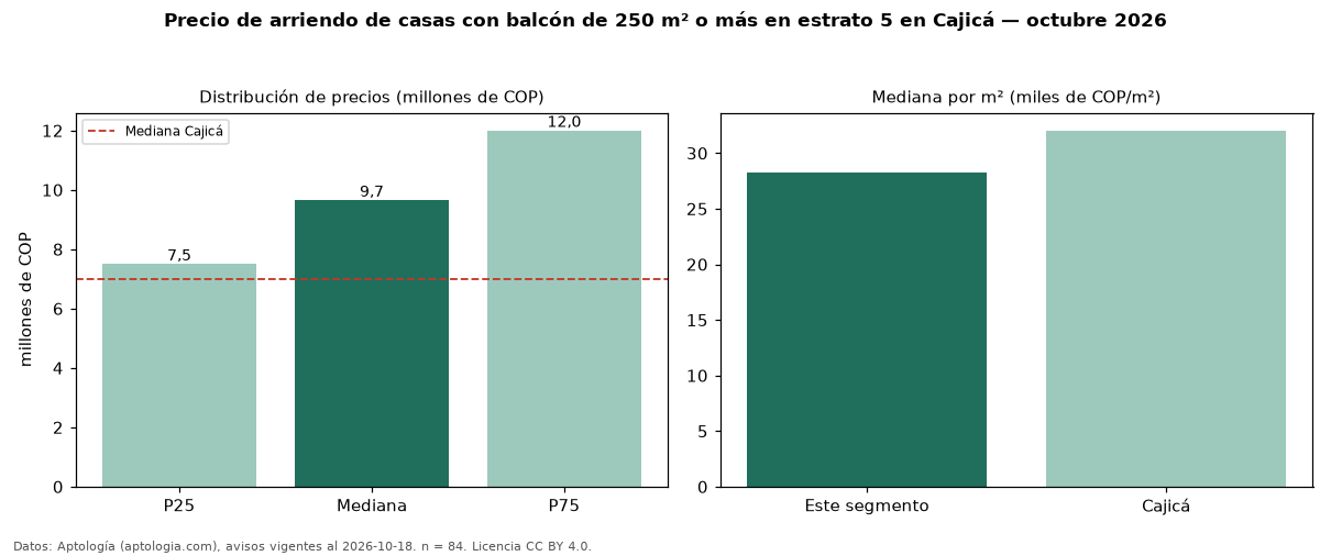 Precio de arriendo de casas con balcón de 250 m² o más en estrato 5 en Cajicá — octubre 2026